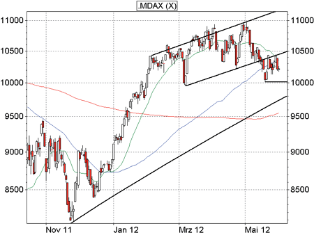 MDAX-Analyse