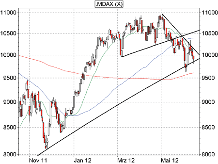 MDAX-Analyse