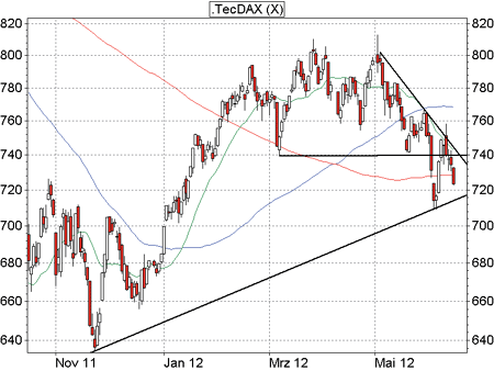 TecDAX-Analyse