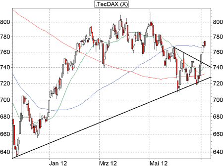 TecDAX-Analyse