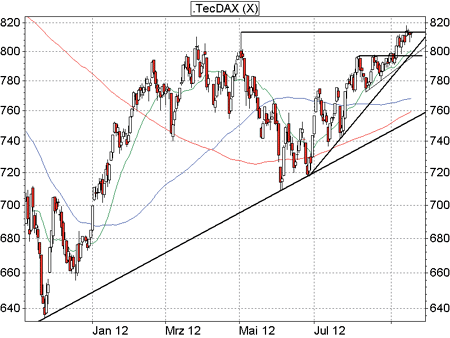 TecDAX-Analyse