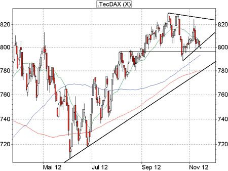 TecDAX-Analyse