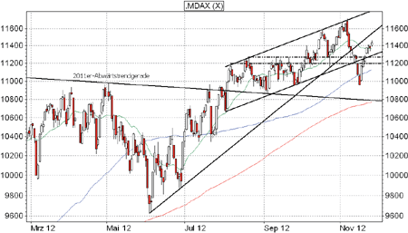 MDAX-Analyse