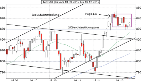 TecDAX-Analyse