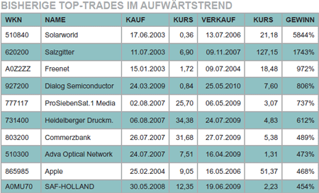 Top-Trades KW 03