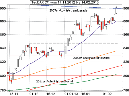 TecDAX-Analyse