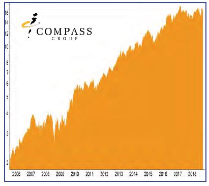 BCDI-Aktie Compass Group