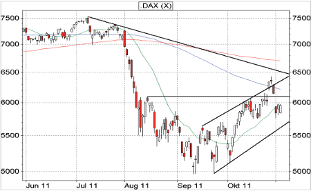 DAX-Analyse