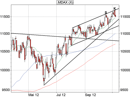 MDAX-Analyse
