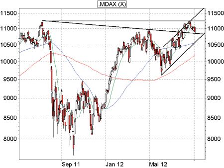MDAX-Analyse