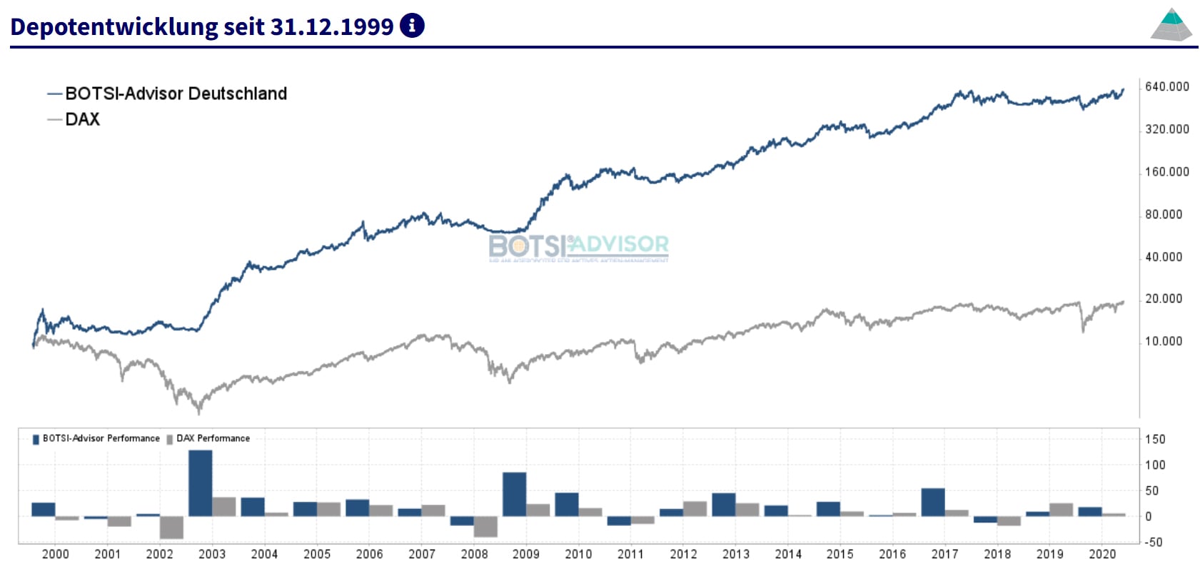 Musterdepot boerse.de-Signale Deutschland