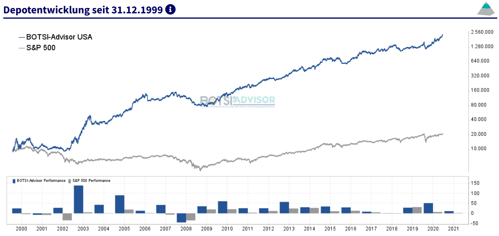 boerse.de-Signale Aktien USA