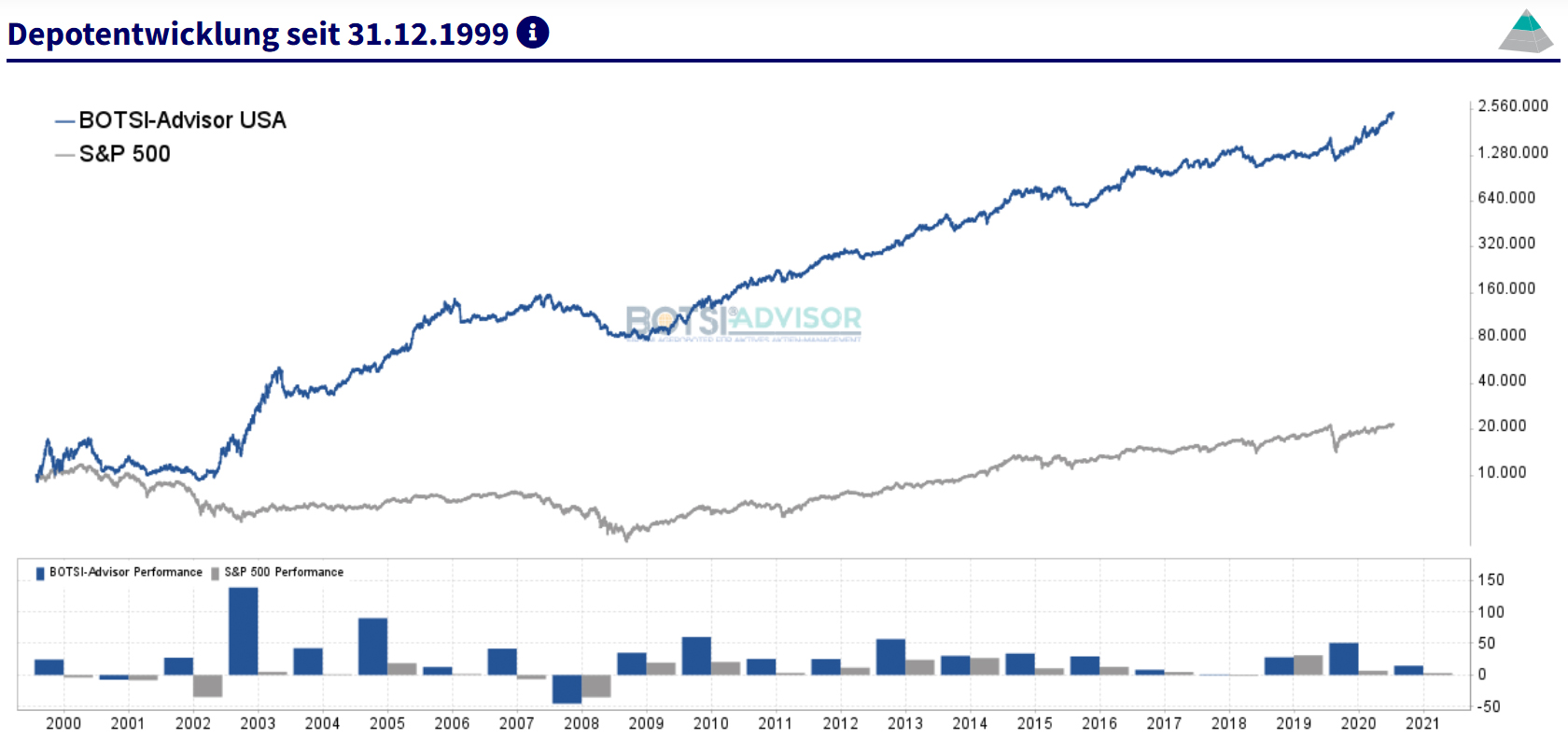 boerse.de-Signale Aktien USA