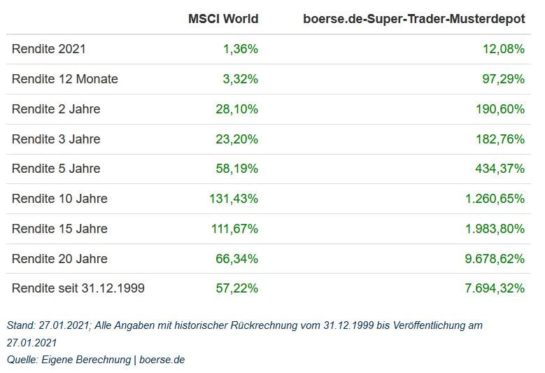 Super-Trader Chart MSCI_BST