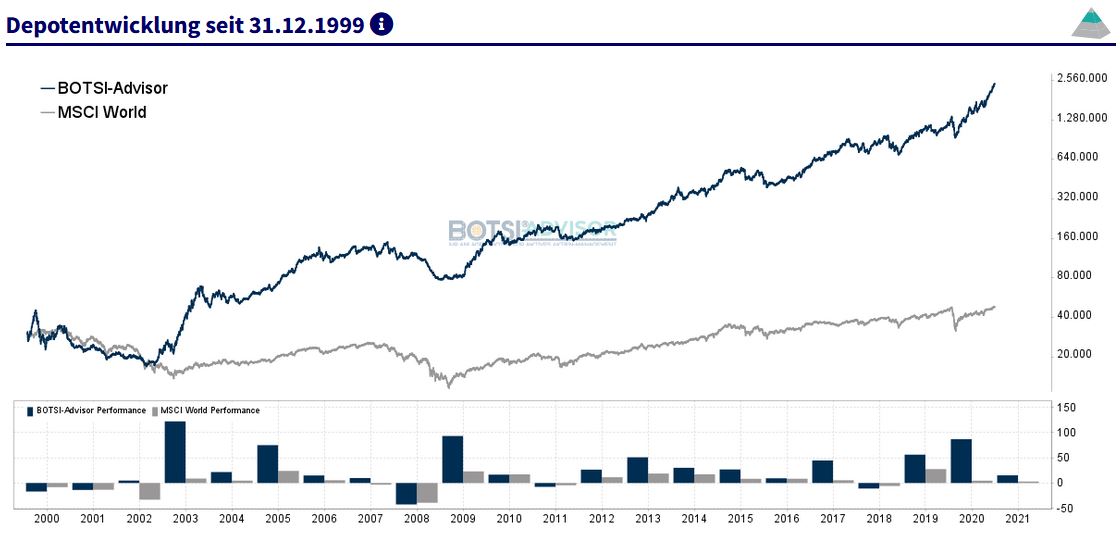 Super-Trader Depotentwicklung