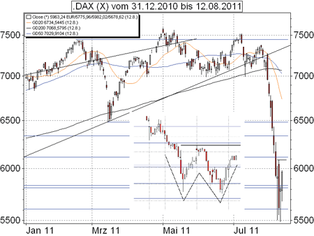 DAX-Analyse