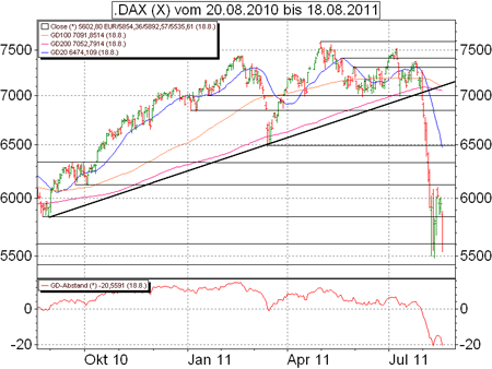 Technische Analyse des DAX