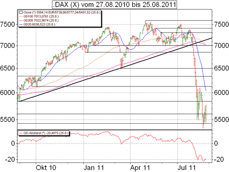 Technische Analyse des DAX