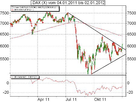 Technische Analyse: Dax
