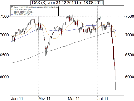Technische Analyse des DAX