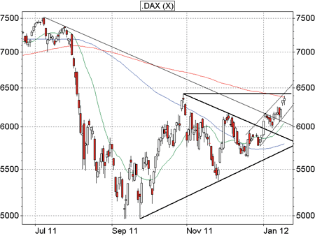 DAX-Analyse