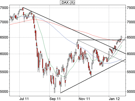 DAX-Analyse