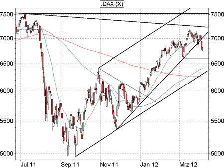 DAX-Analyse