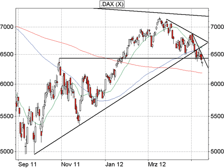 DAX-Analyse