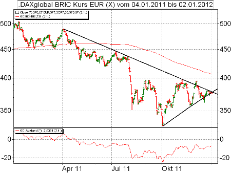 Technische Analyse: DBIX