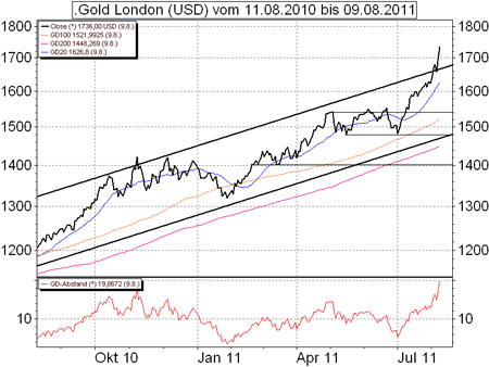 Technische Analyse von Gold