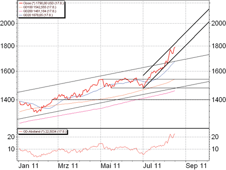 Technische Analyse: Gold