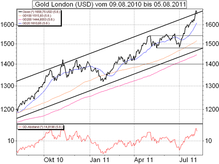Technische Analyse Gold
