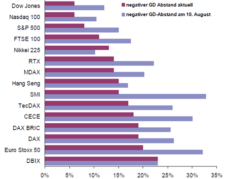 Technische Analyse: Indizes