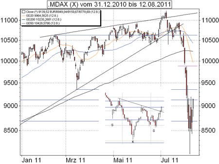 MDAX-Analyse