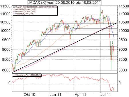 Technische Analyse des MDAX