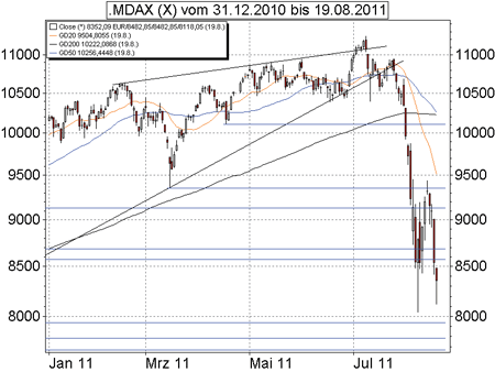 MDAX-Analyse