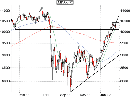 MDAX-Analyse
