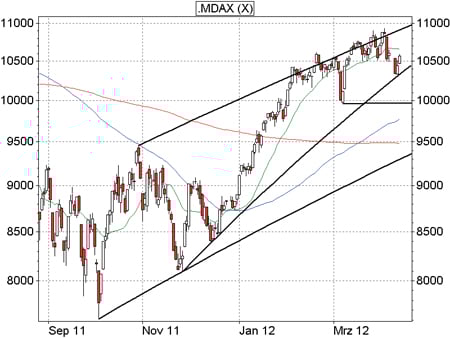 MDAX-Analyse