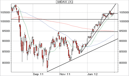 MDAX-Analyse