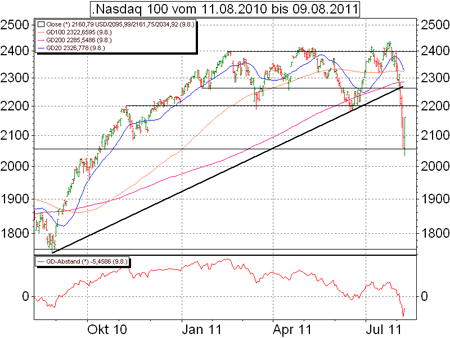 Technische Analyse des Nasdaq 100