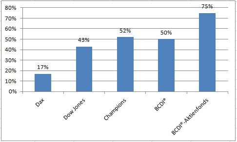 Vergleischart: All-Time-High Quoten 2019, Dax, Dow Jones, Champions, BCDI, BCDI-Aktienfonds