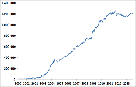 Performance Neuronales System-Trading