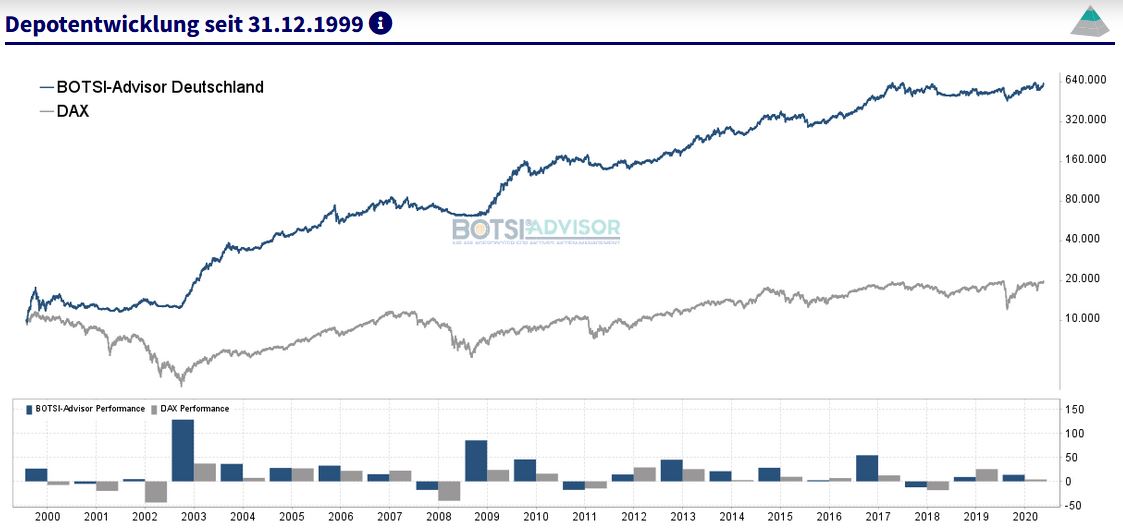 Musterdepot boerse.de-Signale Deutschland