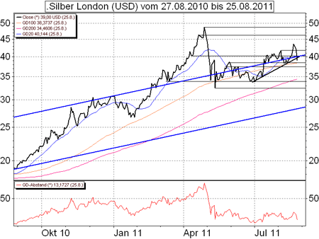 Technische Analyse Silber
