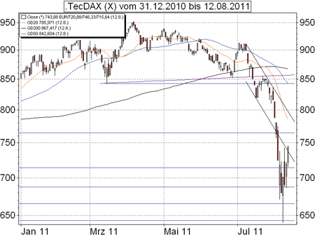 TecDAX-Analyse