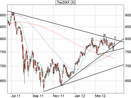 tecdax