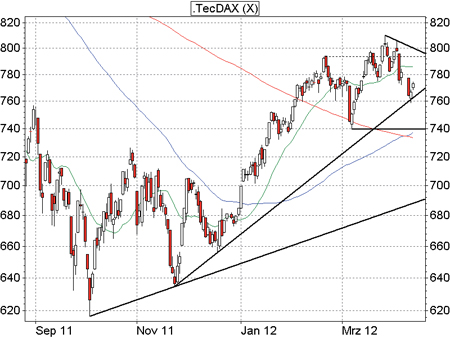 TecDAX-Analyse TecDAX-Analyse