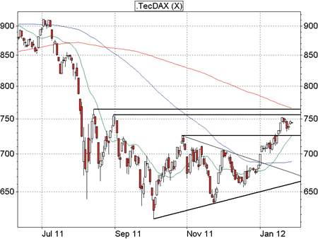 TecDAX-Analyse